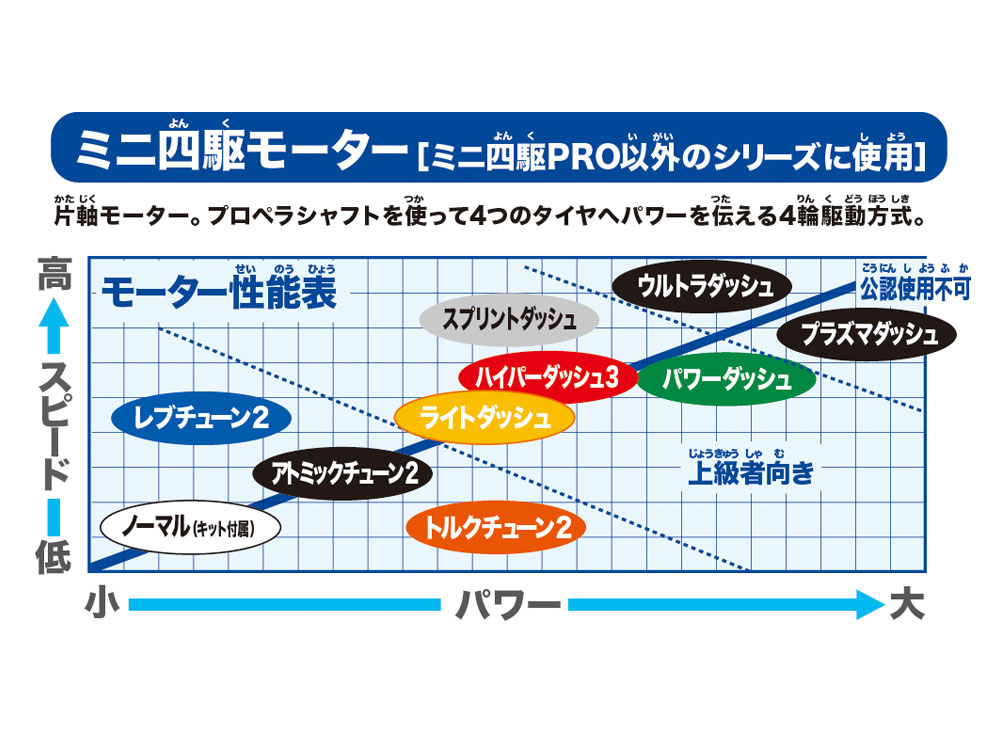 タミヤ ミニ四駆限定販売商品 ハイパーダッシュ3モーター J-CUP 2023